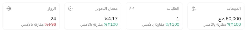 صفحة اليوم ومؤشرات الأداء اليومية في لوحة تحكم ويل
